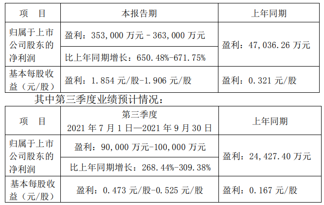魯西化工預計前三季度凈利35.3億元-36.3億元