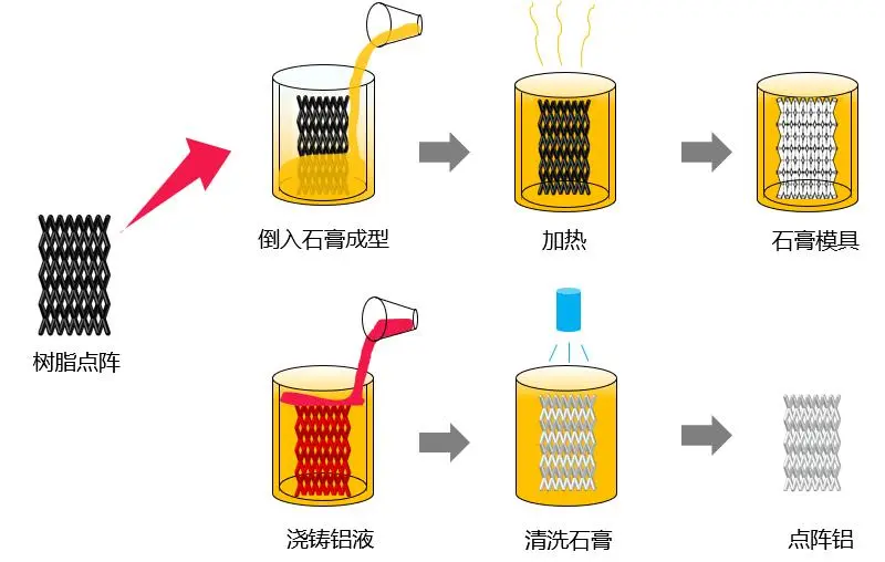 圖1 鑄造法制備點(diǎn)陣鋁試驗(yàn)流程示意