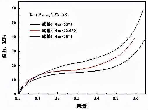 圖4 長(zhǎng)徑比為3.5時(shí)夾角對(duì)試樣壓縮應(yīng)力應(yīng)變曲線(xiàn)的影響