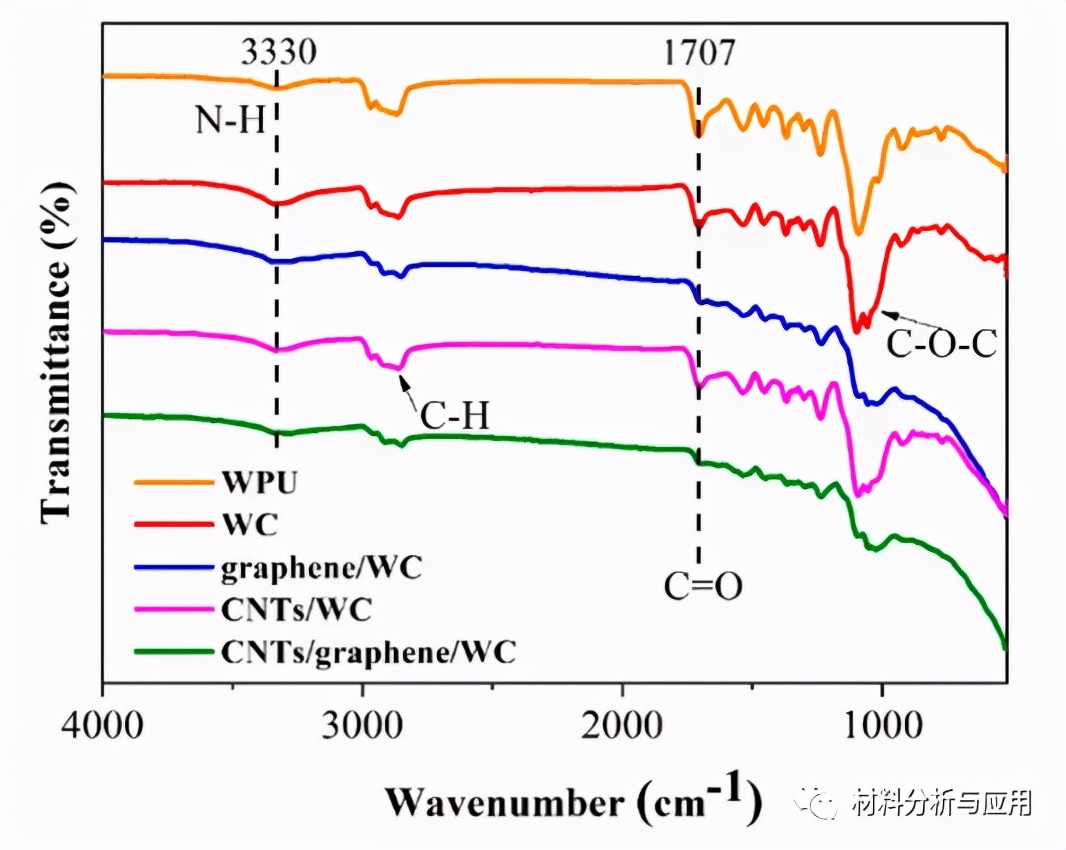 圖3. WPU、WC、石墨烯/WC、CNTs/WC 和 CNTs/石墨烯/WC 的 FTIR 光譜。
