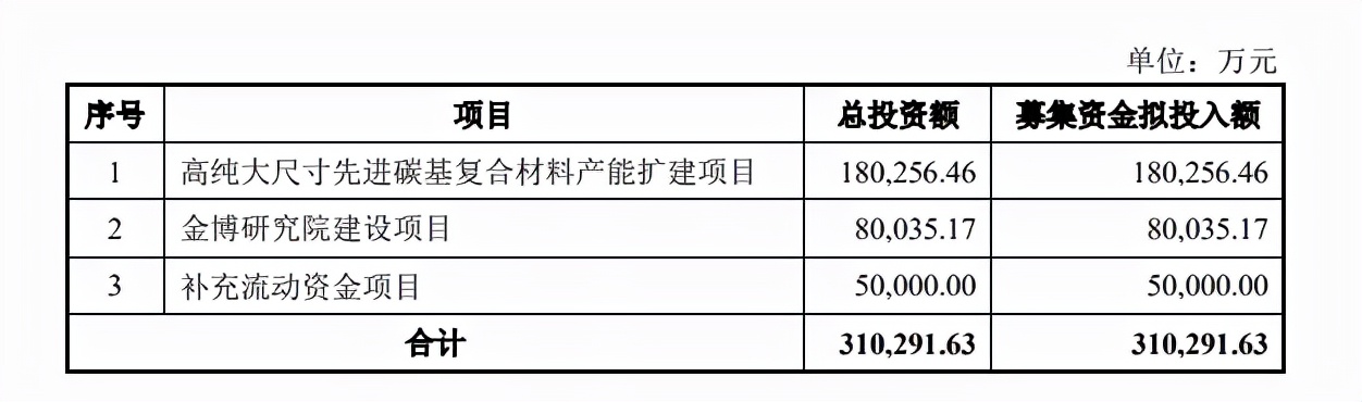 金博股份擬投資18億元擴建高純大尺寸先進碳基復合材料