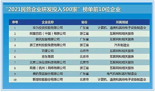 2021民營(yíng)企業(yè)研發(fā)投入500家
