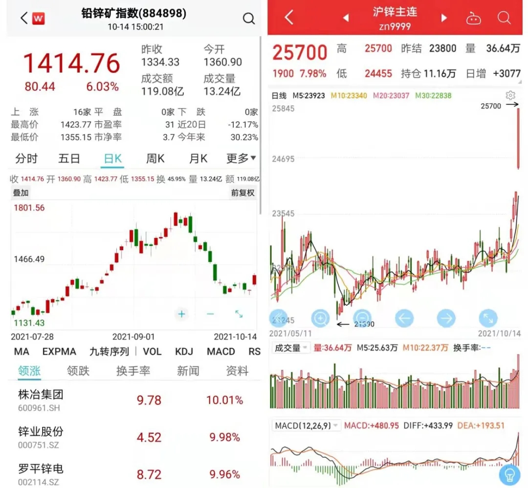 工業(yè)金屬鋅帶起了漲停潮