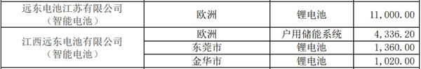 遠(yuǎn)東電池?cái)孬@歐洲市場1.53億元電池訂單