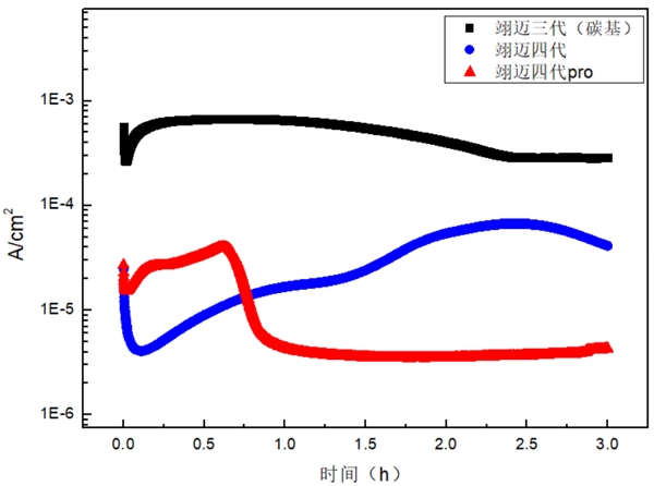 圖2 1.6Vvs.SHE(pH=3 H2SO4+0.1ppmHF 80℃)