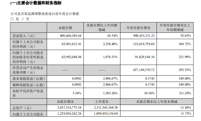 東方鋯業(yè)前三季度凈利潤6390萬元 同比增長3358.40%