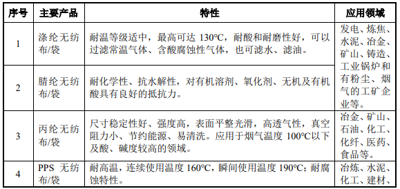 過濾分離材料企業(yè)嚴(yán)牌股份今日上市 擬募集近6億元擴(kuò)產(chǎn)3.png