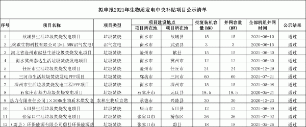河北省擬申報2021年生物質發(fā)電中央補貼項目清單公示