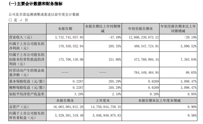 天原股份前三季度凈利潤