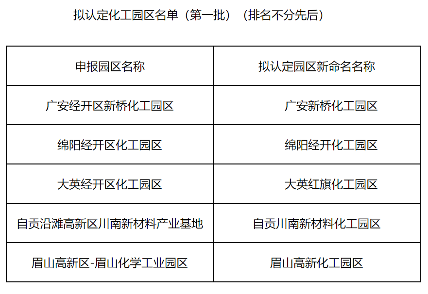 四川省公示擬認(rèn)定化工園區(qū)名單