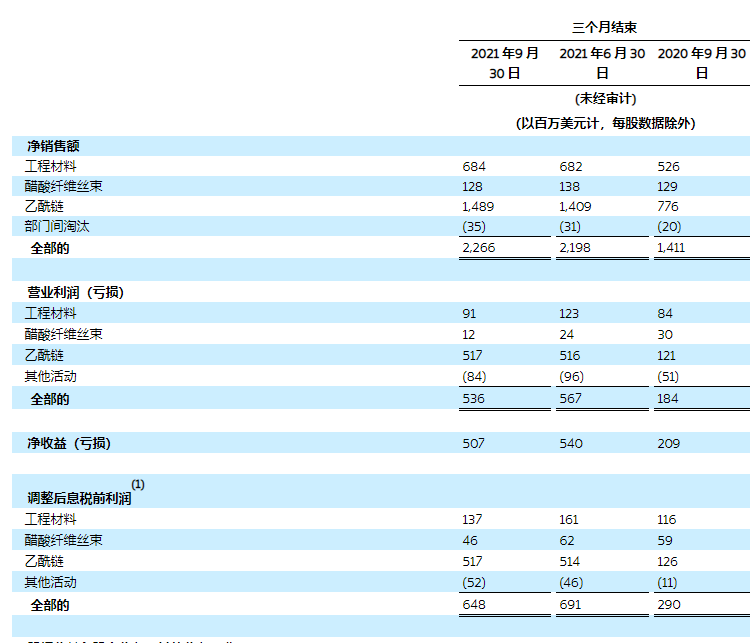 塞拉尼斯2021年第三季度凈銷售額