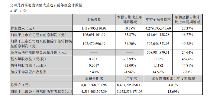 利爾化學第三季度凈利1.07億元 同比下降33.87%