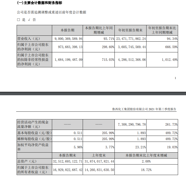 魯西化工第三季度凈利
