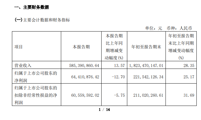 百合花前三季度實(shí)現(xiàn)營(yíng)業(yè)收入5.85億元