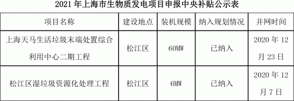 2021年上海市生物質發(fā)電項目申報中央補貼公示表