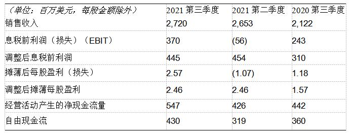 伊士曼發(fā)布2021年第三季度財(cái)務(wù)報(bào)告