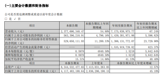 華昌化工前三季度凈利潤