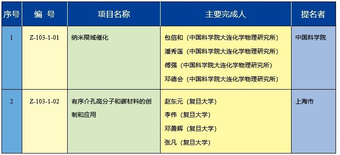 2020年度國(guó)家科學(xué)技術(shù)獎(jiǎng)