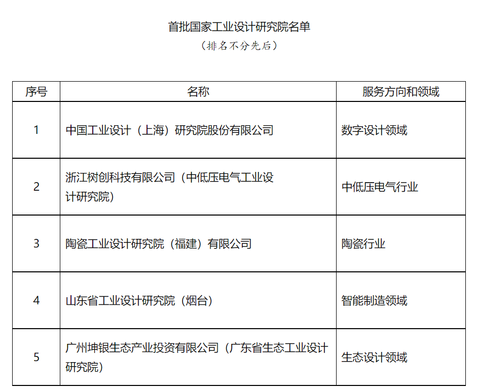 首批國(guó)家工業(yè)設(shè)計(jì)研究院名單