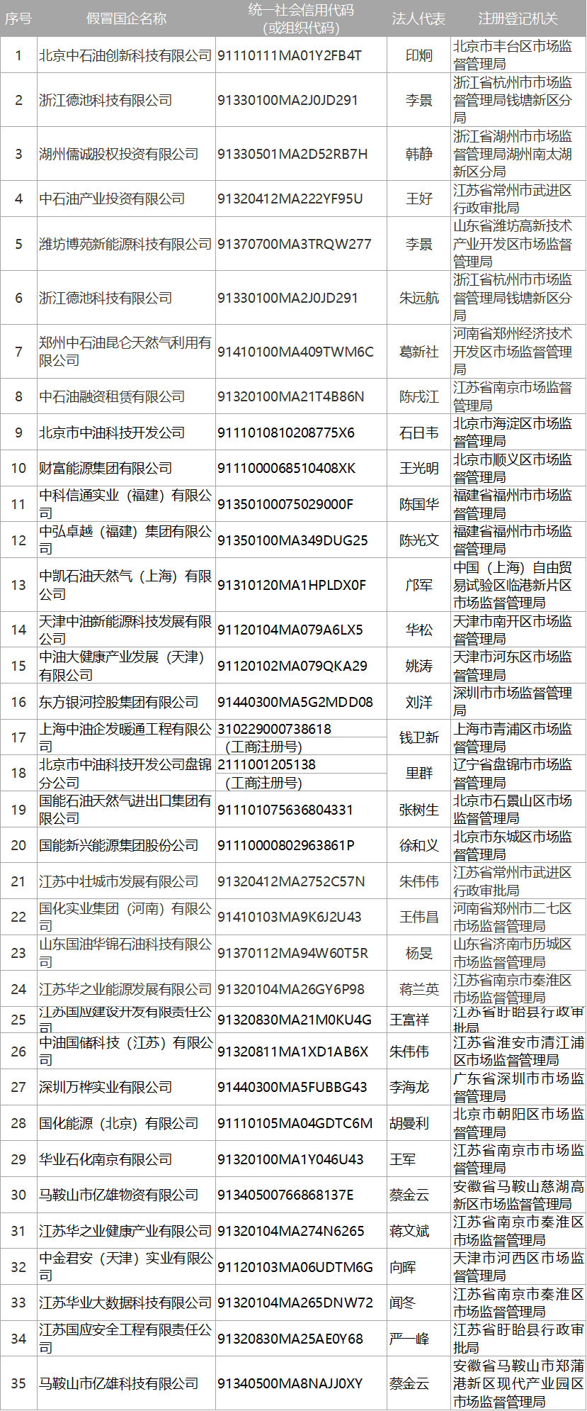 中石油公布35家假冒企業(yè)