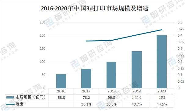 2016-2020年中國(guó)3d打印市場(chǎng)規(guī)模及增速
