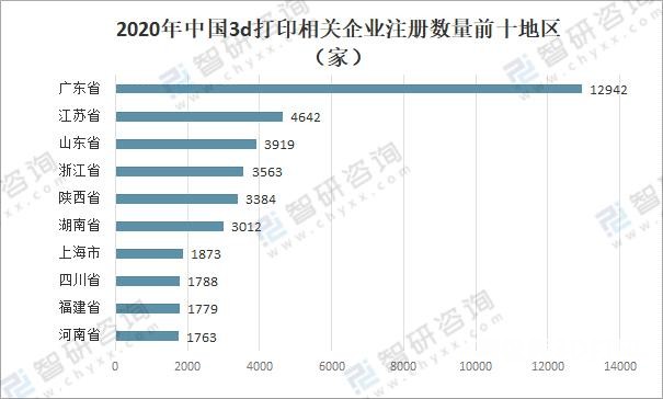 2020年中國(guó)3d打印相關(guān)企業(yè)注冊(cè)數(shù)量前十地區(qū)