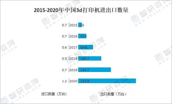 2015-2020年中國(guó)3d打印機(jī)進(jìn)出口數(shù)量