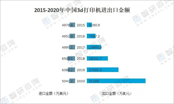 2015-2020年中國(guó)3d打印機(jī)進(jìn)出口金額