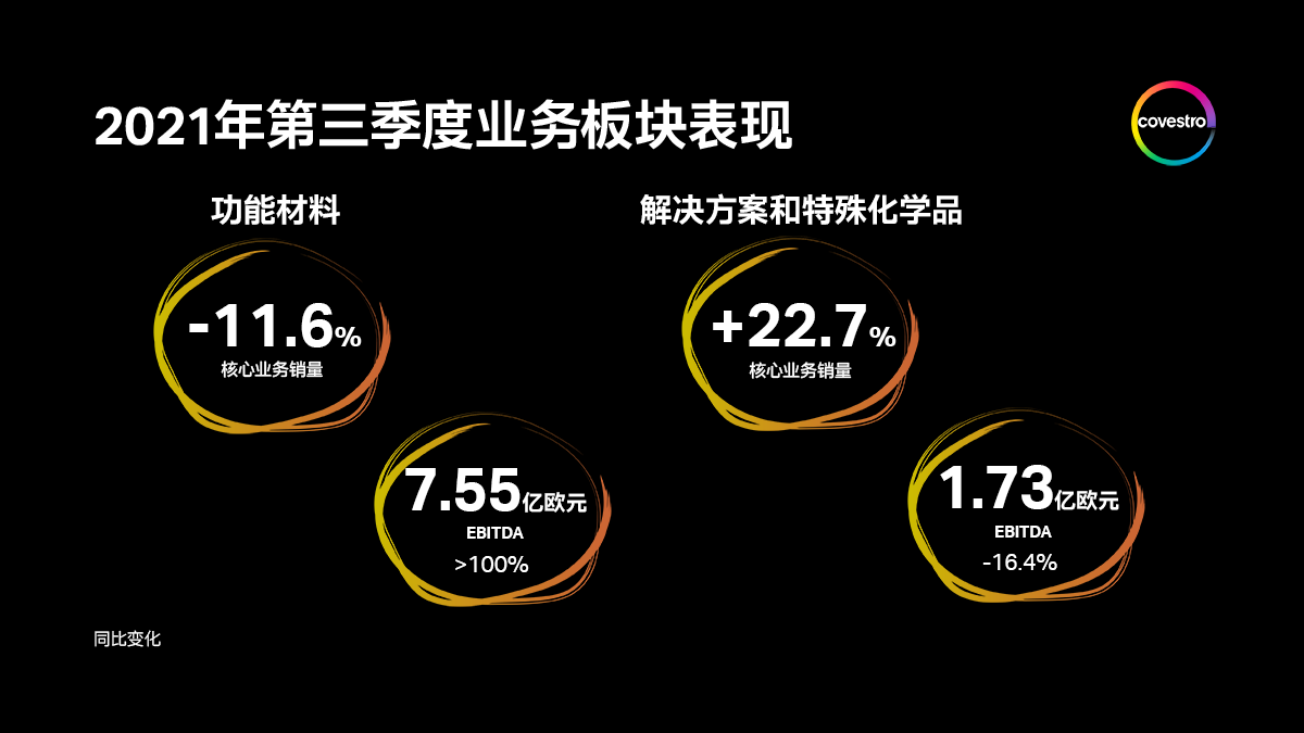 科思創(chuàng)2021年第三季度銷售額為43億歐元