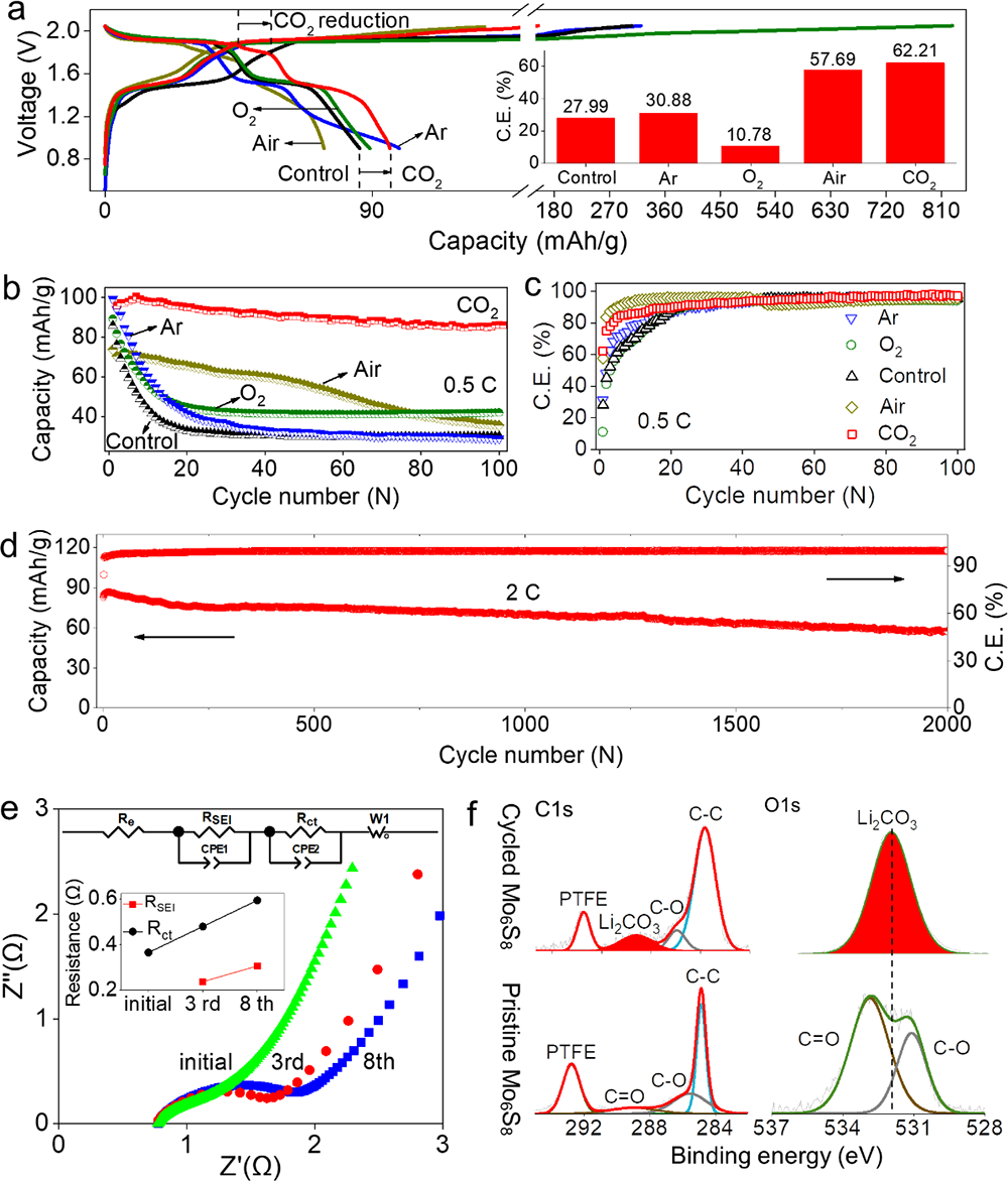 圖5.水系全電池（LiMn2O4/CO2-SIW/Mo6S8）的電化學(xué)性能，其中LiMn2O4與Mo6S8的質(zhì)量比是2：1，比容量的計(jì)算是依據(jù)負(fù)極的質(zhì)量來(lái)計(jì)算的。