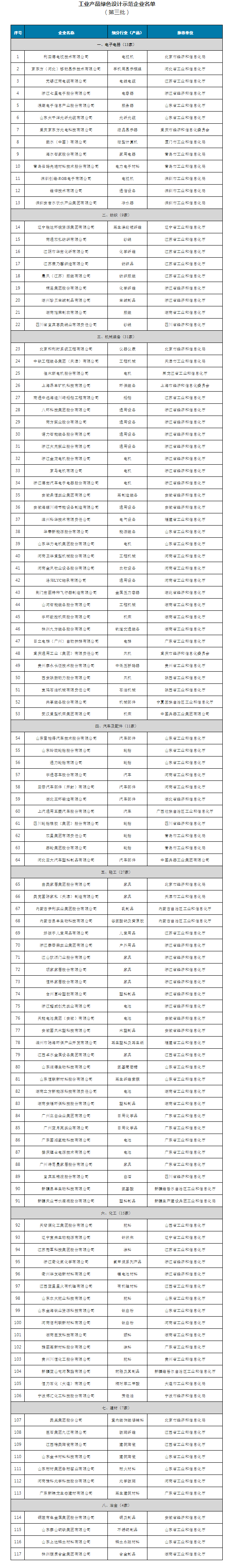 工信部公布第三批工業(yè)產(chǎn)品綠色設(shè)計(jì)示范企業(yè)名單.png