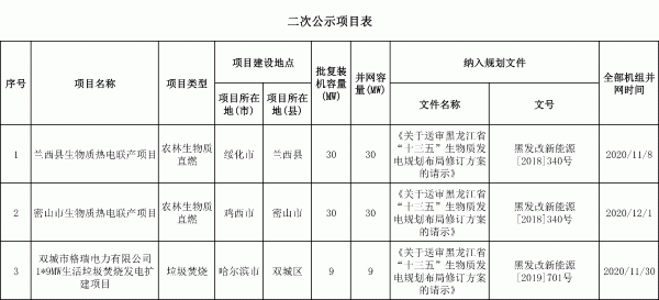 關(guān)于對(duì)申報(bào)2021年中央新增生物質(zhì)發(fā)電補(bǔ)貼資金部分項(xiàng)目的二次公示.gif
