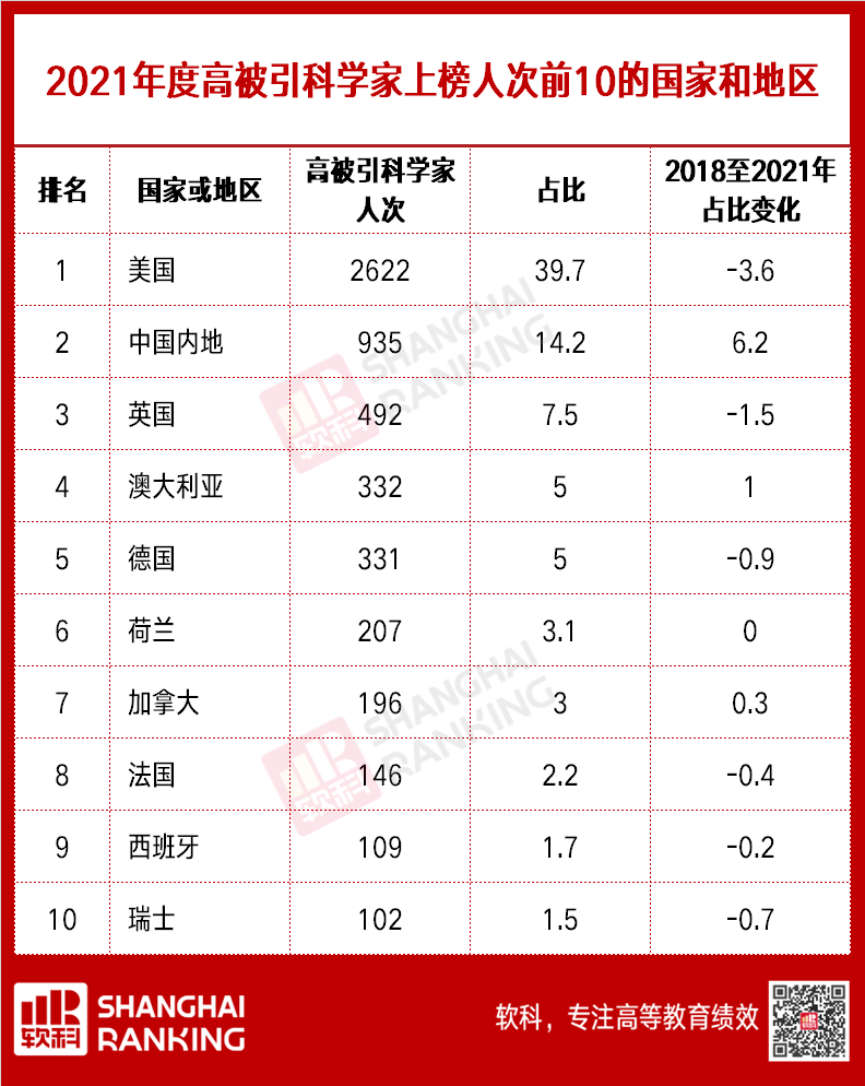 2021年度“高被引科學家”名單重磅出爐