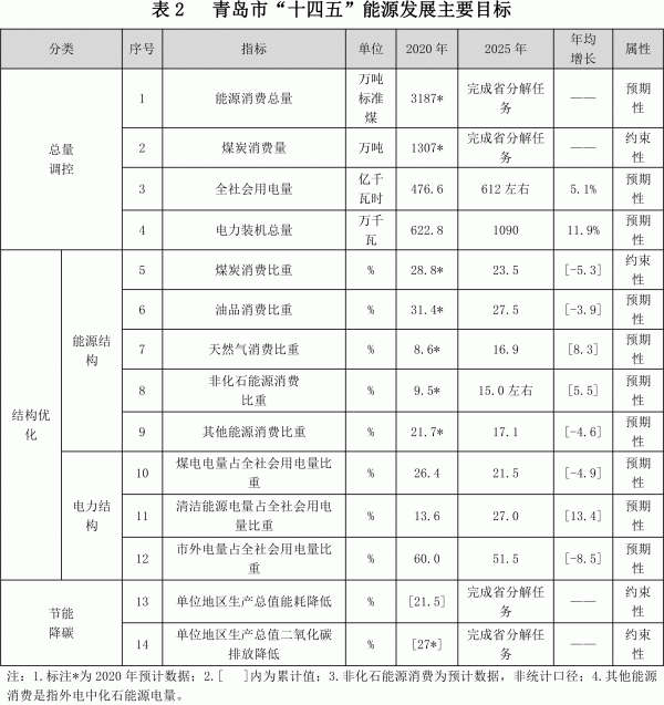 關(guān)于印發(fā)青島市“十四五”能源發(fā)展規(guī)劃的通知