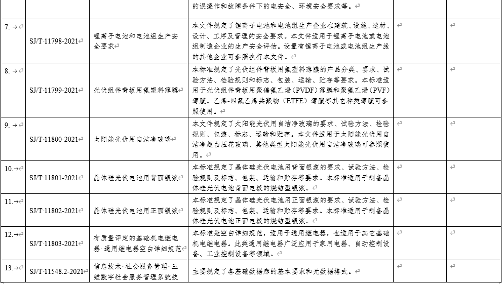17項(xiàng)電子行業(yè)標(biāo)準(zhǔn)名稱及主要內(nèi)容等一覽表