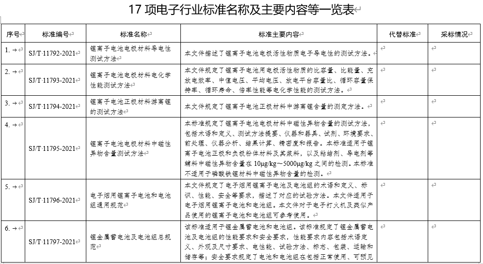 17項(xiàng)電子行業(yè)標(biāo)準(zhǔn)名稱及主要內(nèi)容等一覽表