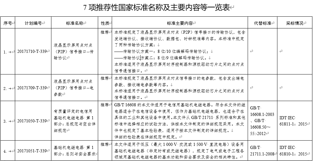 7項(xiàng)電子行業(yè)推薦性國(guó)家標(biāo)準(zhǔn)名稱及主要內(nèi)容等一覽表