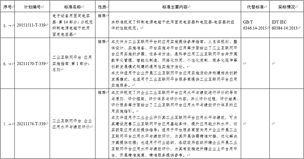 7項(xiàng)電子行業(yè)推薦性國(guó)家標(biāo)準(zhǔn)名稱及主要內(nèi)容等一覽表
