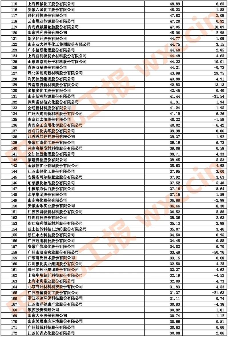 2021中國(guó)石油和化工上市公司500強(qiáng)/市值500強(qiáng)公布