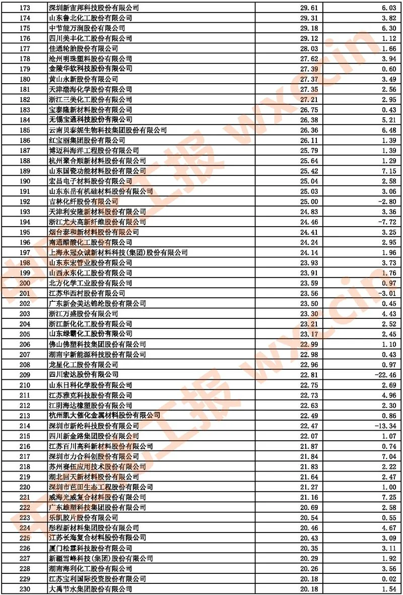 2021中國(guó)石油和化工上市公司500強(qiáng)/市值500強(qiáng)公布