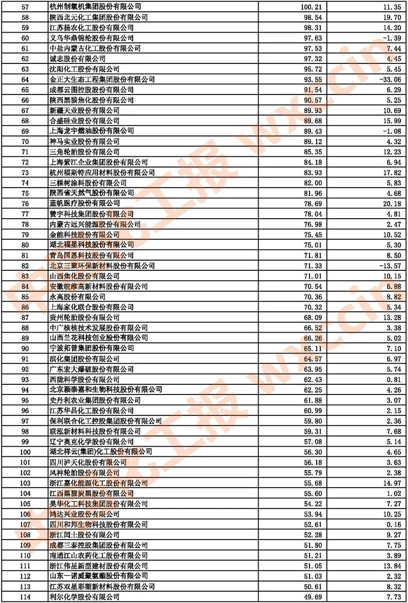 2021中國(guó)石油和化工上市公司500強(qiáng)/市值500強(qiáng)公布
