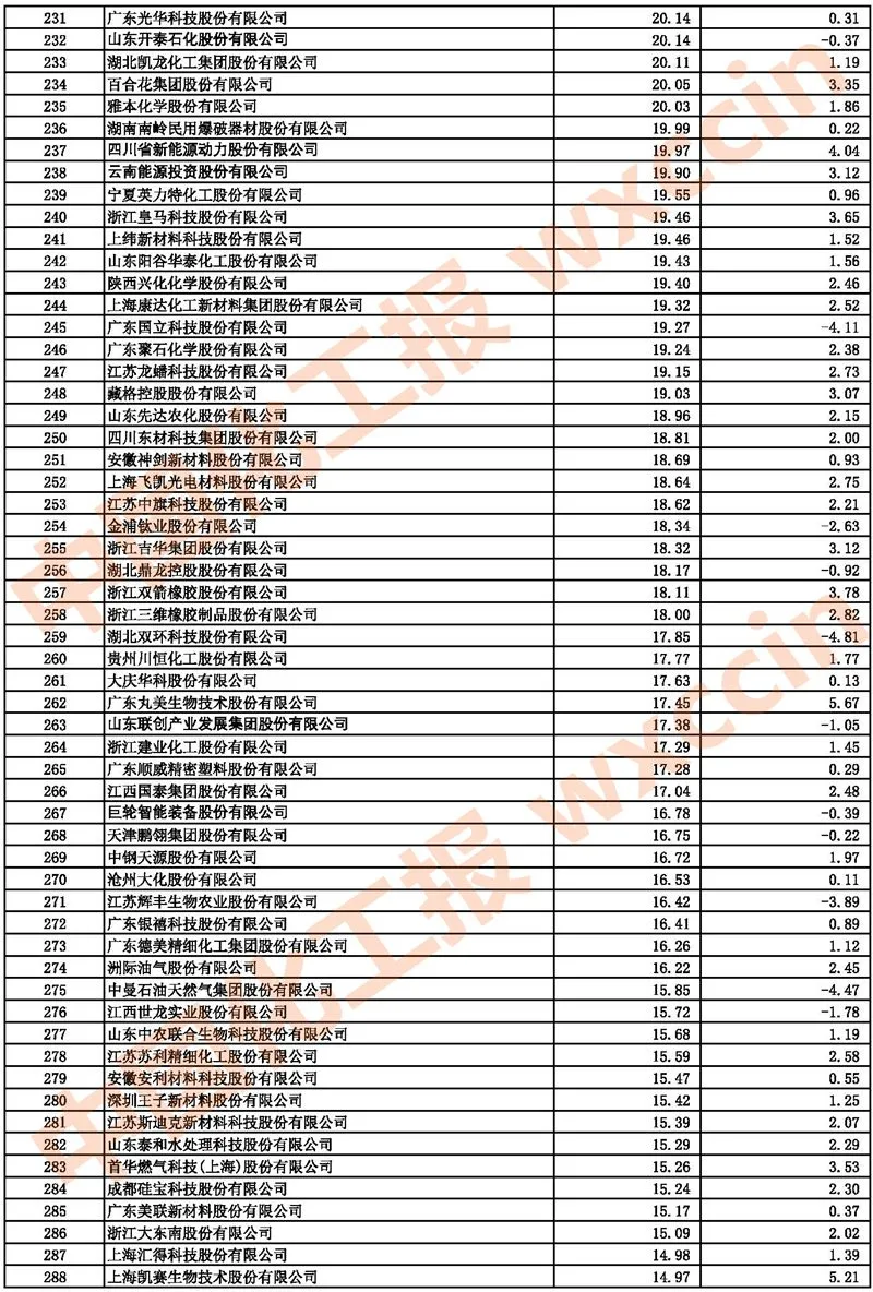 2021中國(guó)石油和化工上市公司500強(qiáng)/市值500強(qiáng)公布