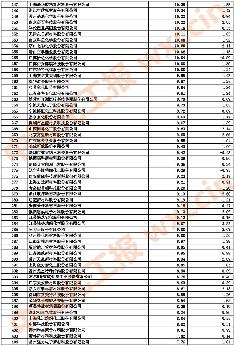 2021中國(guó)石油和化工上市公司500強(qiáng)/市值500強(qiáng)公布