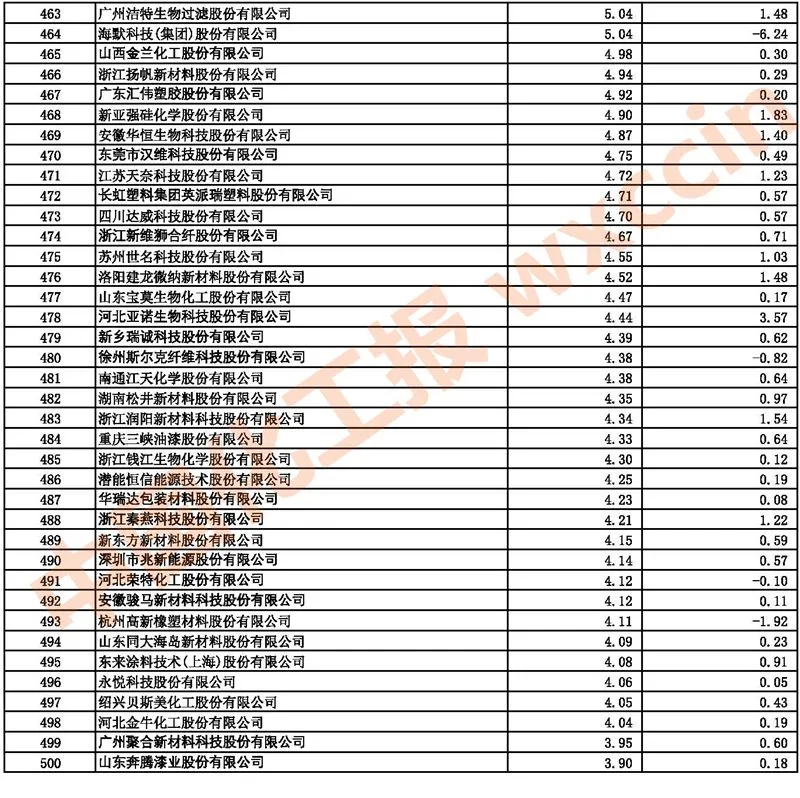 2021中國(guó)石油和化工上市公司500強(qiáng)/市值500強(qiáng)公布