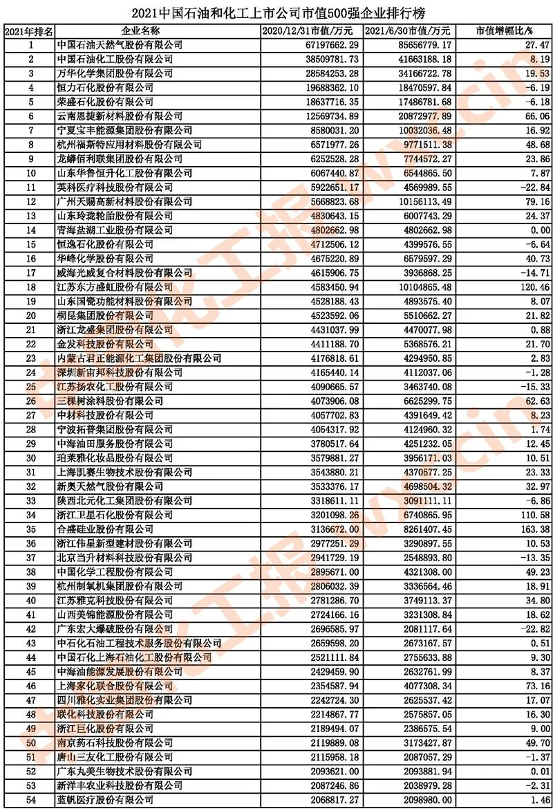 2021中國(guó)石油和化工上市公司500強(qiáng)/市值500強(qiáng)公布