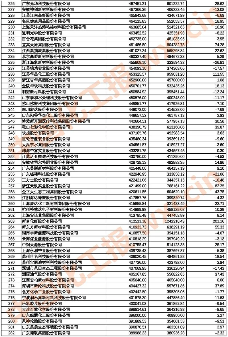 2021中國(guó)石油和化工上市公司500強(qiáng)/市值500強(qiáng)公布