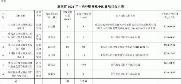 重慶市2021年生物質(zhì)發(fā)電中央補(bǔ)貼非競(jìng)爭(zhēng)配置項(xiàng)目、公示表