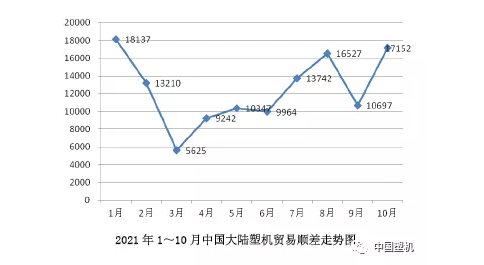 2021年1～10月中國大陸塑料機械進出口概況