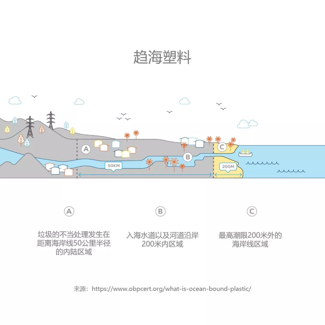 SABIC首推趨海塑料基經(jīng)認(rèn)證的可再生聚合物