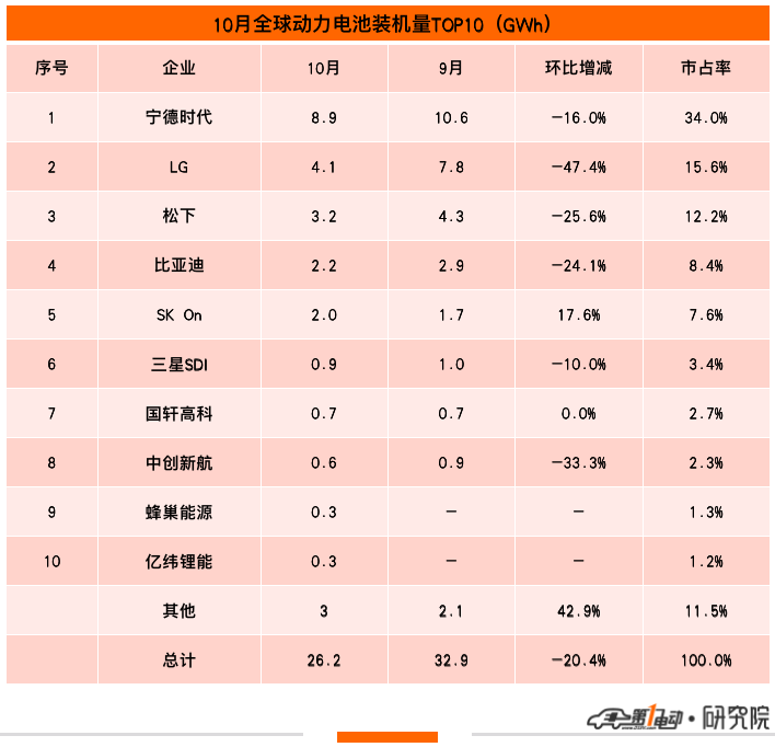 10月全球動力電池榜